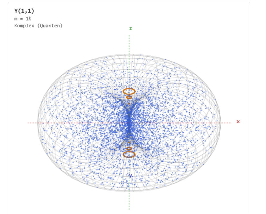 Spherical Harmonics